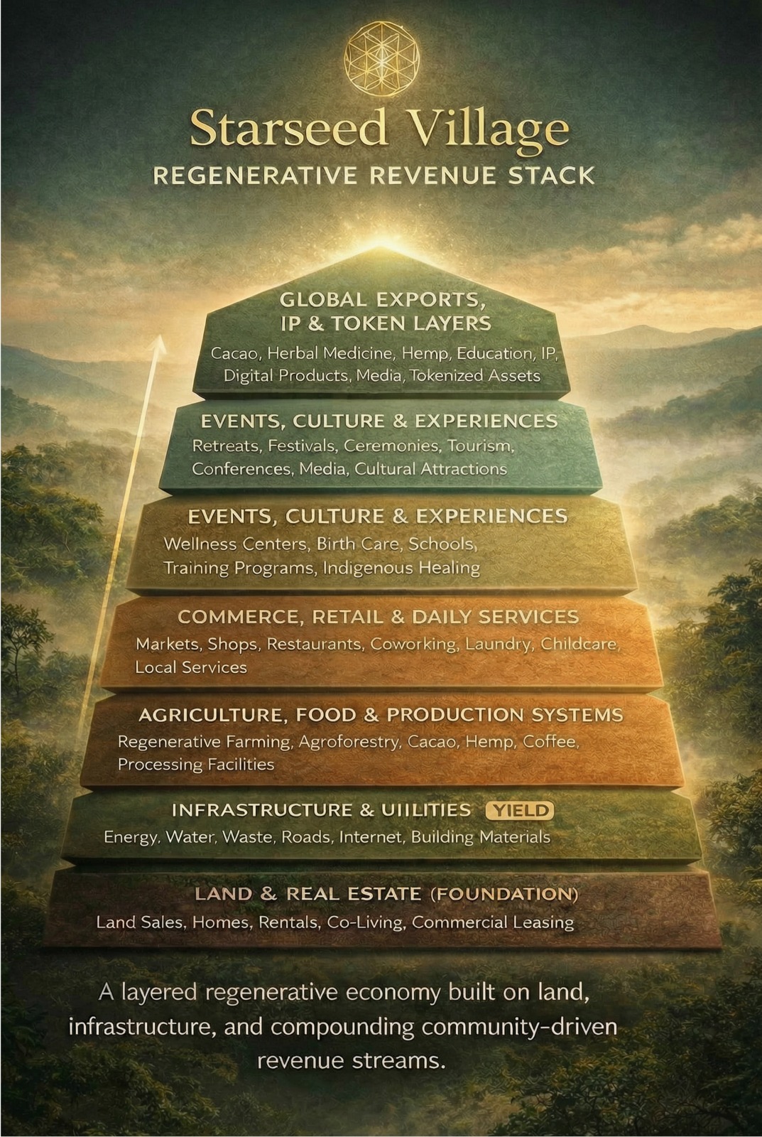 Regenerative Revenue Stack